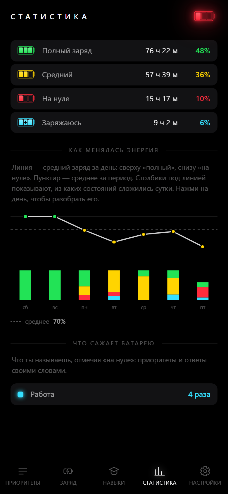 Список того, что чаще всего сажает батарею