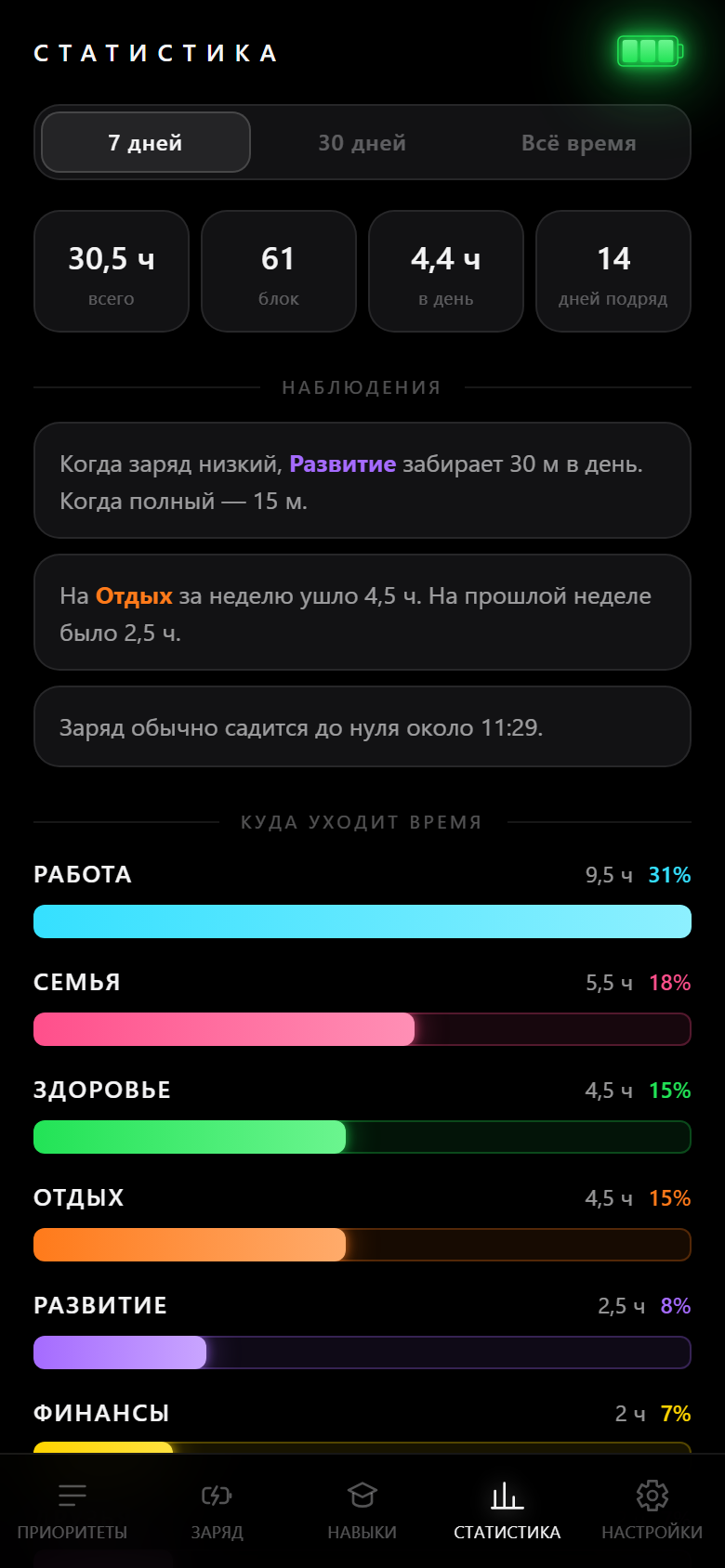 Статистика за неделю: итоги, наблюдения и куда уходит время